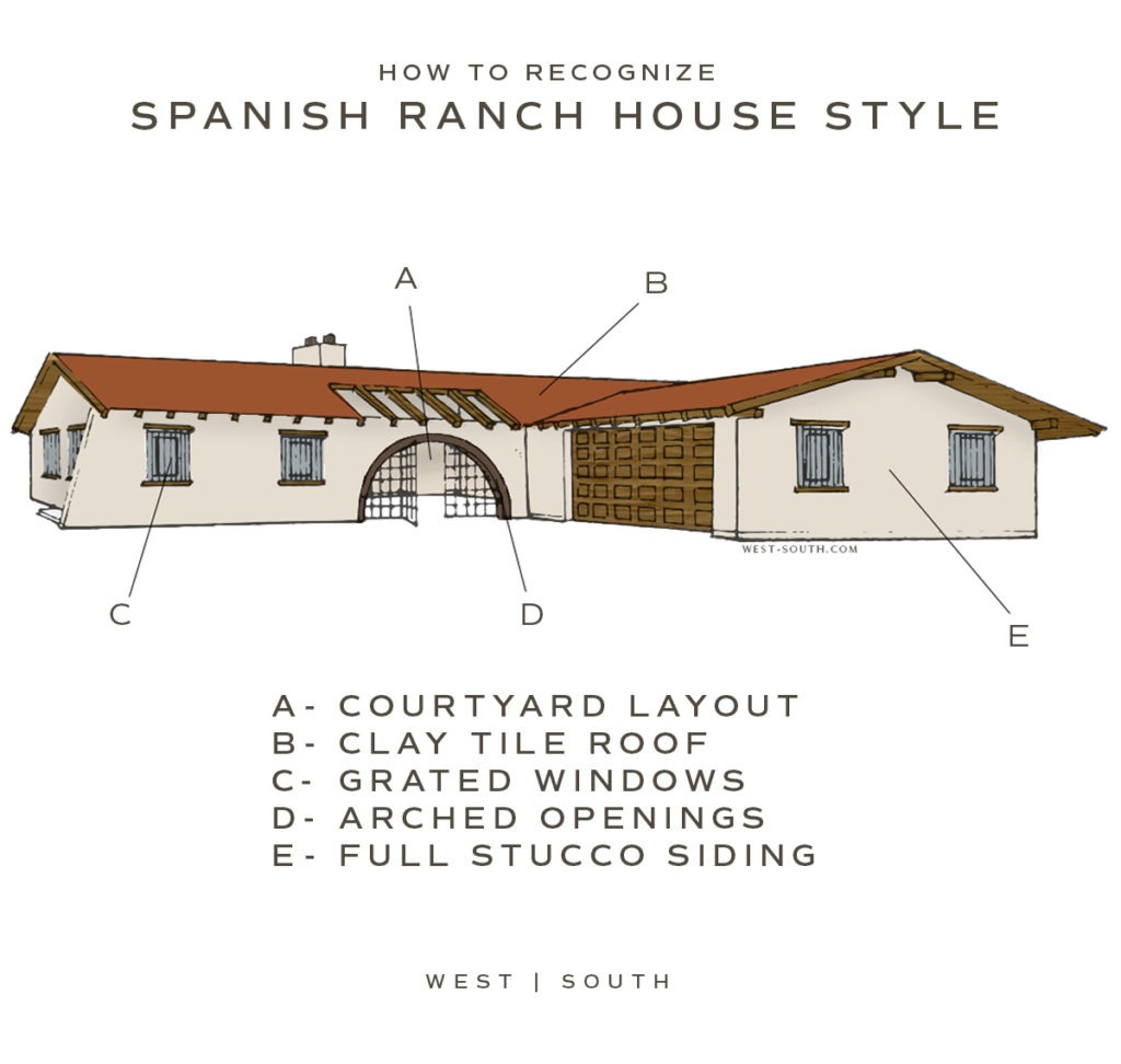 image showing the five parts of a spanish ranch house
