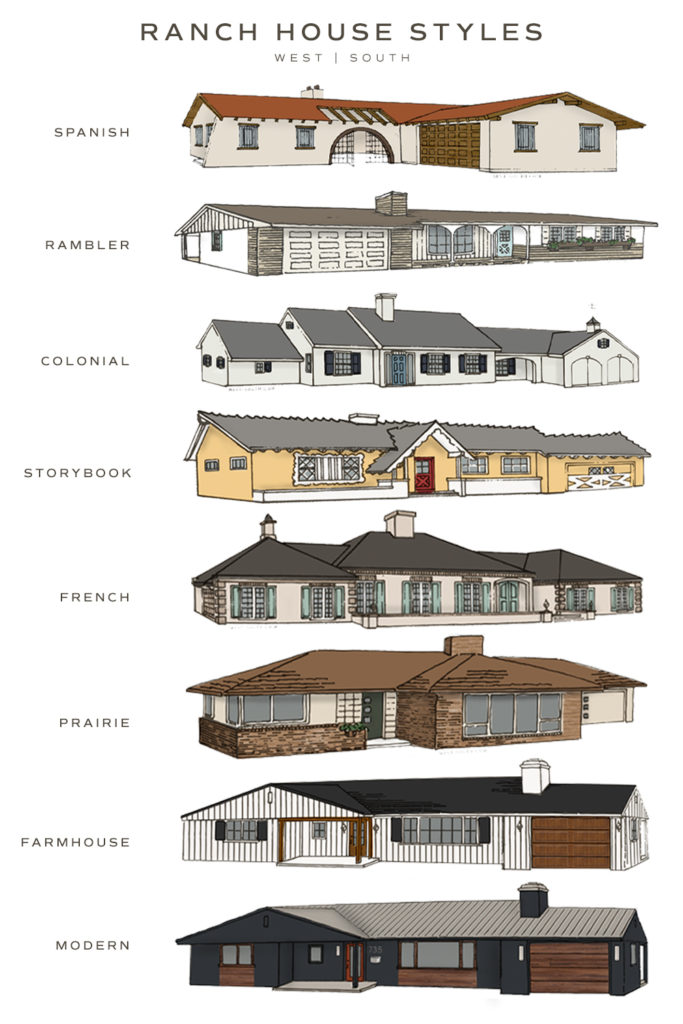 image showing eight ranch house styles; spanish, rambler, colonial, storybook, french, prairie, farmhouse, and modern