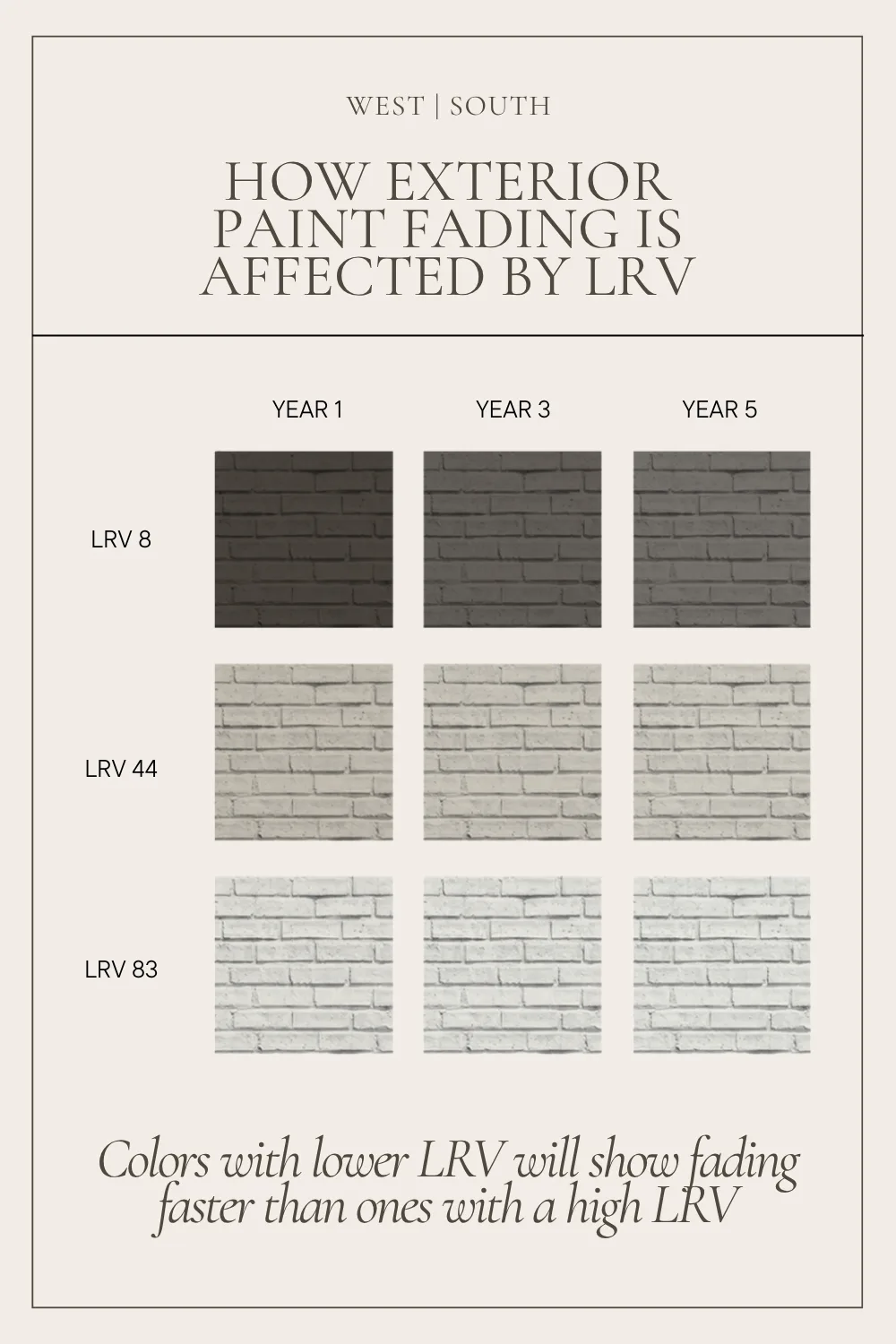 a chart showing how exterior paint fading is affected by LRV