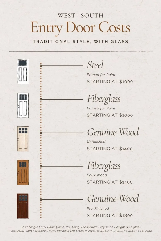 a chart of traditional front entry door costs by material with glass