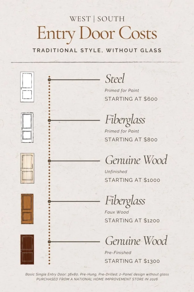 a chart of traditional front entry door costs by material